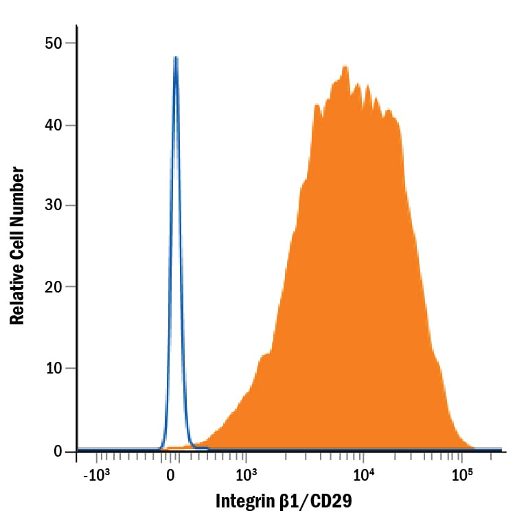 Detection of Integrin  beta 1/CD29 antibody in Human PBMCs antibody by Flow Cytometry.