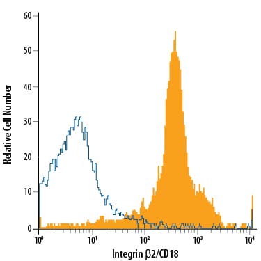 Detection of Integrin  beta 2/CD18 antibody in Canine PBMCs antibody by Flow Cytometry.
