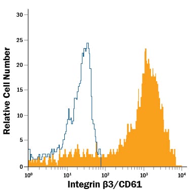 Detection of Integrin  beta 3/CD61 antibody in Human Peripheral Blood Monocytes antibody by Flow Cytometry.