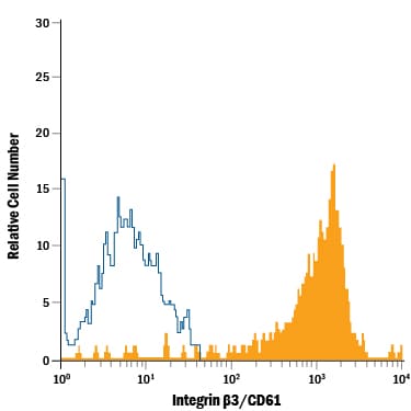 Detection of Integrin  beta 3/CD61 antibody in Human Blood Monocytes antibody by Flow Cytometry.