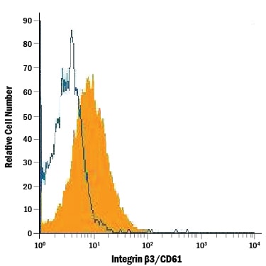 Detection of Integrin  beta 3/CD61 antibody in P815 Mouse Cell Line antibody by Flow Cytometry.