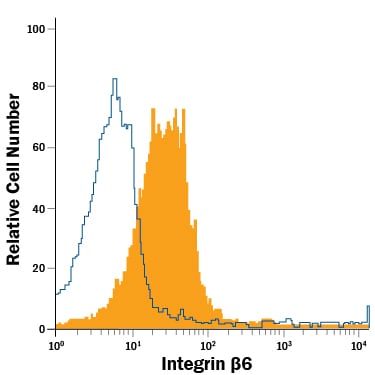 Detection of Integrin  beta 6 antibody in HT-29 Human Cell Line antibody by Flow Cytometry.