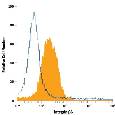 Detection of Integrin  beta 6 antibody in HT‑29 Human Cell Line antibody by Flow Cytometry.