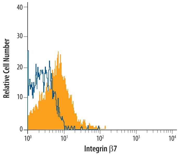 Detection of Integrin  beta 7 antibody in Human Lymphocytes antibody by Flow Cytometry.
