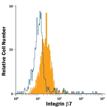 Detection of Integrin  beta 7 antibody in PBMCs Lymphocytes antibody by Flow Cytometry.