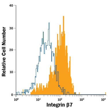 Detection of Integrin  beta 7 antibody in Human Lymphocytes antibody by Flow Cytometry.