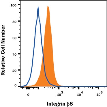 Detection of Integrin  beta 8 antibody in WM-115 Human Cell Line antibody by Flow Cytometry.