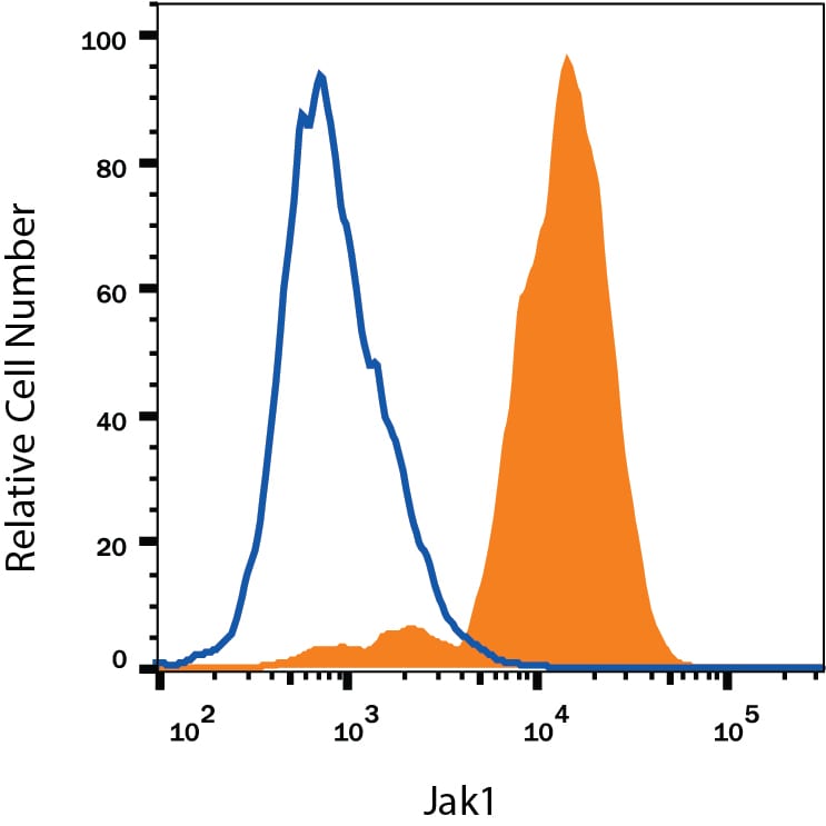 Detection of Jak1 antibody in Jurkat Human Cell Line antibody by Flow Cytometry.