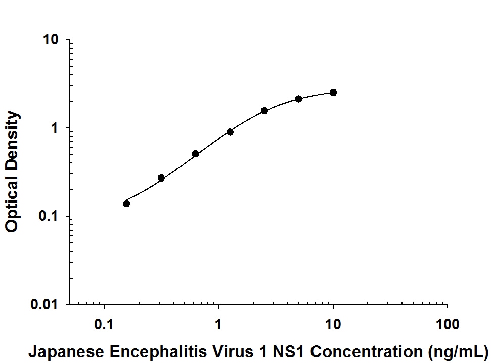 Viral Japanese Encephalitis virus NS1 Antibody in ELISA Standard Curve.