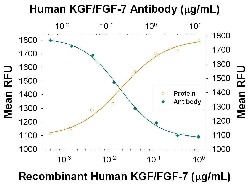 Cell Proliferation Induced by KGF/FGF‑7 and Neutralization by Human KGF/FGF‑7 Antibody.