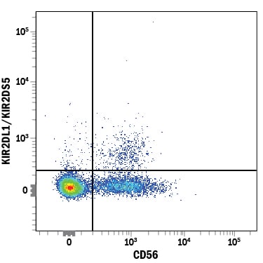 Detection of KIR2DL1/KIR2DS5 antibody in Human PBMCs antibody by Flow Cytometry.
