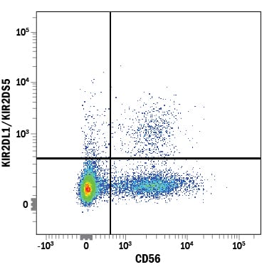 Detection of KIR2DL1/KIR2DS5 antibody in Human PBMCs antibody by Flow Cytometry.