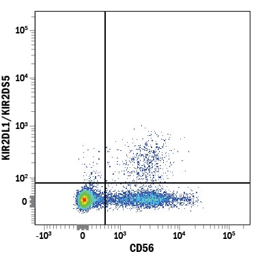 Detection of KIR2DL1/KIR2DS5 antibody in Human PBMCs antibody by Flow Cytometry.