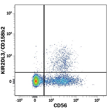Detection of KIR2DL3/CD158b2 antibody in Human PBMCs antibody by Flow Cytometry.