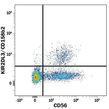 Detection of KIR2DL3/CD158b2 antibody in Human PBMCs antibody by Flow Cytometry.