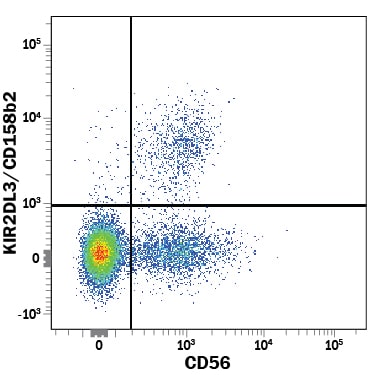 Detection of KIR2DL3/CD158b2 antibody in Human PBMCs antibody by Flow Cytometry.