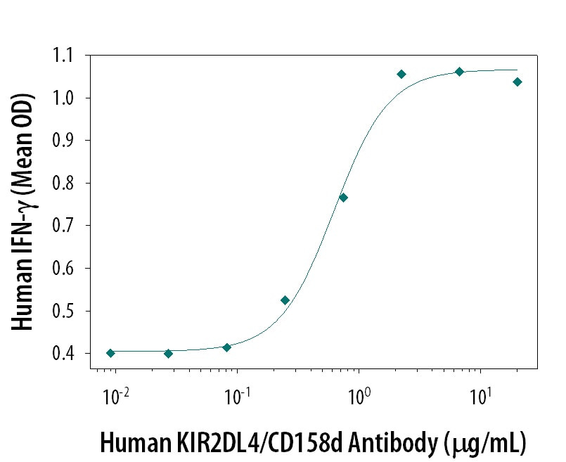 Human KIR2DL4/CD158d Antibody Induces IFN-? Secretion antibody in NK-92 Cells.