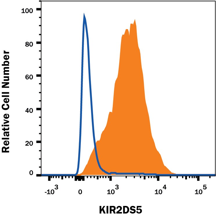 Detection of KIR2DS5/CD158g antibody in BaF3 Mouse Cell Line Transfected with KIR2DS5/CD158g antibody by Flow Cytometry.