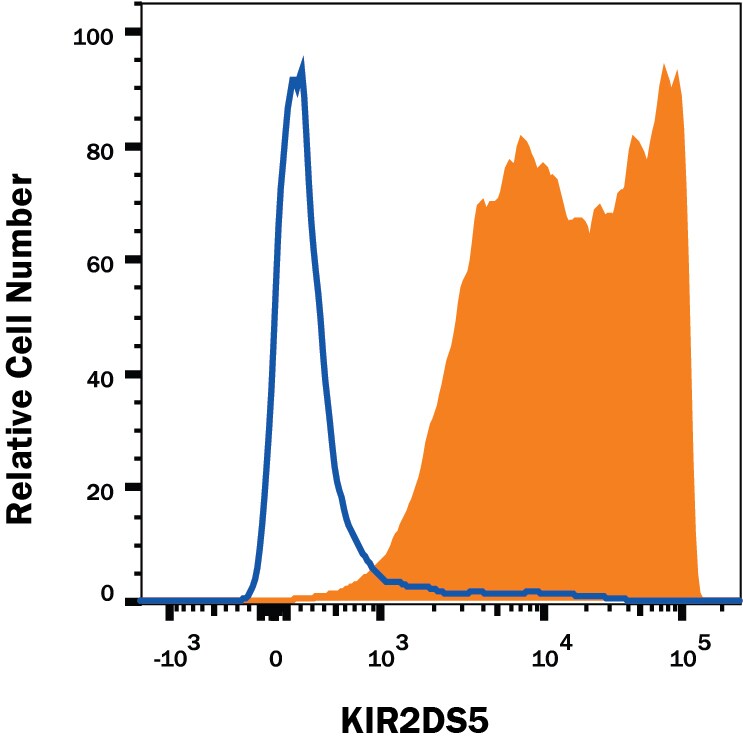 Detection of KIR2DS5/CD158g antibody in BaF3 Mouse Cell Line Transfected with Human KIR2DS5/CD158g antibody by Flow Cytometry.