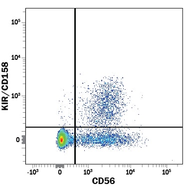 Detection of KIR/CD158 antibody in Human PBMCs antibody by Flow Cytometry.