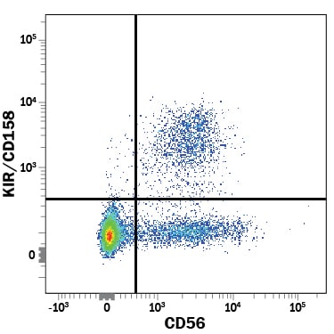 Detection of KIR/CD158 antibody in Human PBMCs antibody by Flow Cytometry.