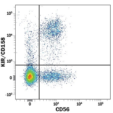 Detection of KIR/CD158 antibody in Human PBMCs antibody by Flow Cytometry.