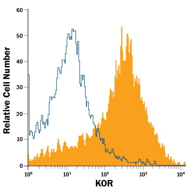 Detection of KOR antibody in HEK293 Human Cell Line Transfected with human KOR and eGFP antibody by Flow Cytometry.