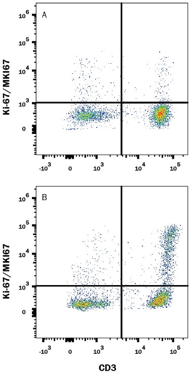 Detection of Ki67/MKI67 antibody in Human PBMCs antibody by Flow Cytometry.