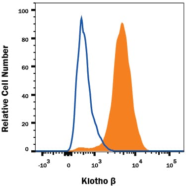 Detection of Klotho  beta  antibody in HepG2 Human Cell Line antibody by Flow Cytometry.