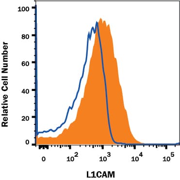 Detection of L1CAM antibody in Mouse Splenocytes antibody by Flow Cytometry.