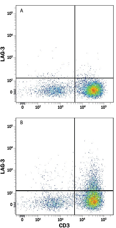 Detection of LAG‑3 antibody in Human PBMCs antibody by Flow Cytometry.