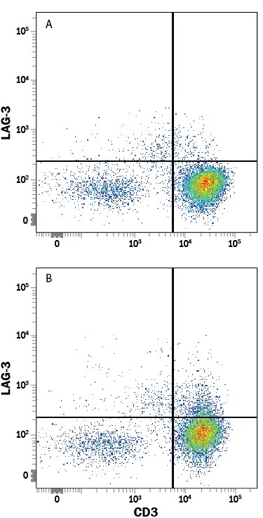 Detection of LAG‑3 antibody in Human PBMCs antibody by Flow Cytometry.