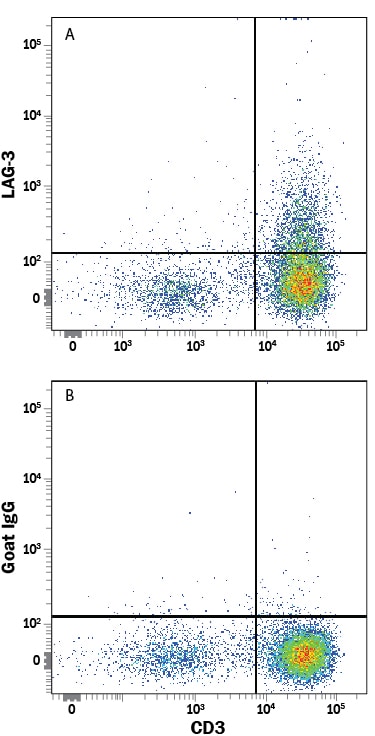 Detection of LAG-3 antibody in Human PBMCs antibody by Flow Cytometry.