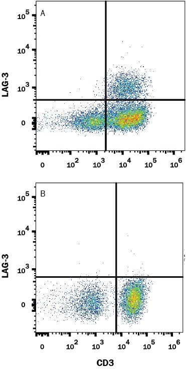 Detection of LAG-3 antibody in Human PBMCs antibody by Flow Cytometry.