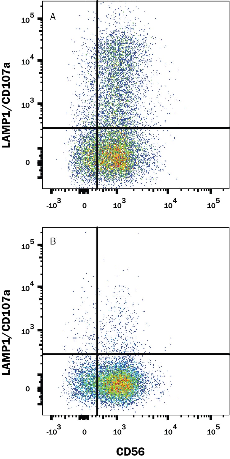 Detection of LAMP-1/CD107a antibody in Human NK cells antibody by Flow Cytometry.