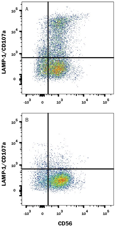 Detection of LAMP-1/CD107a antibody in Human NK cells antibody by Flow Cytometry.