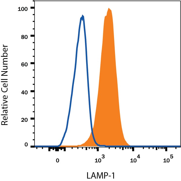Detection of LAMP-1/CD107a antibody in THP-1 Human Cell Line antibody by Flow Cytometry.