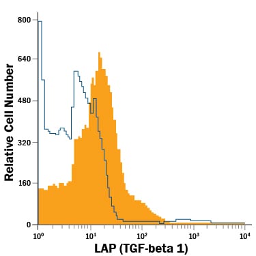 Detection of LAP (TGF-beta 1) antibody in Human Platelets antibody by Flow Cytometry.
