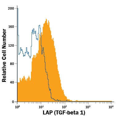 Detection of LAP (TGF-beta 1) antibody in Human Platelets antibody by Flow Cytometry.