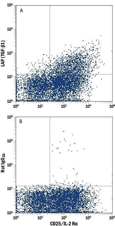 Detection of LAP (TGF-beta 1) antibody in Mouse CD4+iTreg cells antibody by Flow Cytometry.