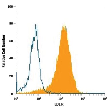 Detection of LDL R antibody in RAW 264.7 Mouse Cell Line antibody by Flow Cytometry.