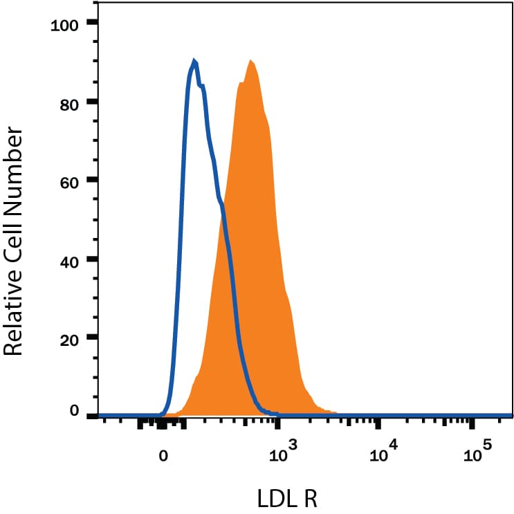 Detection of LDL R antibody in HepG2 Human Cell Line antibody by Flow Cytometry.