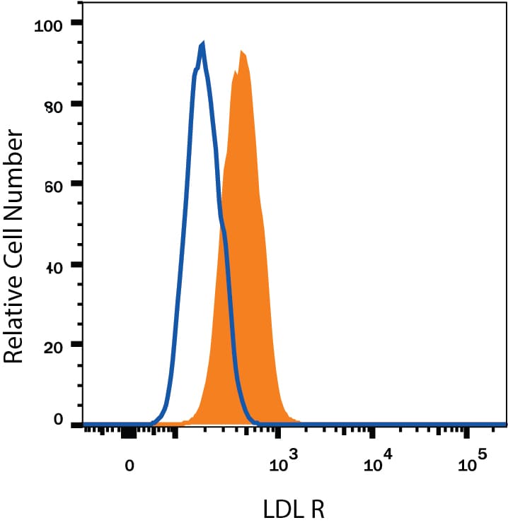 Detection of LDL R antibody in RAW 264.7 Mouse Cell Line antibody by Flow Cytometry.