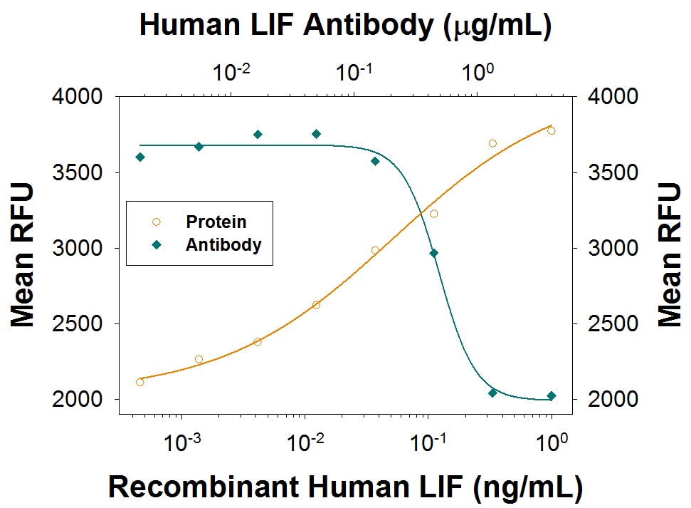 Cell Proliferation Induced by LIF and Neutralization by Human LIF Antibody.