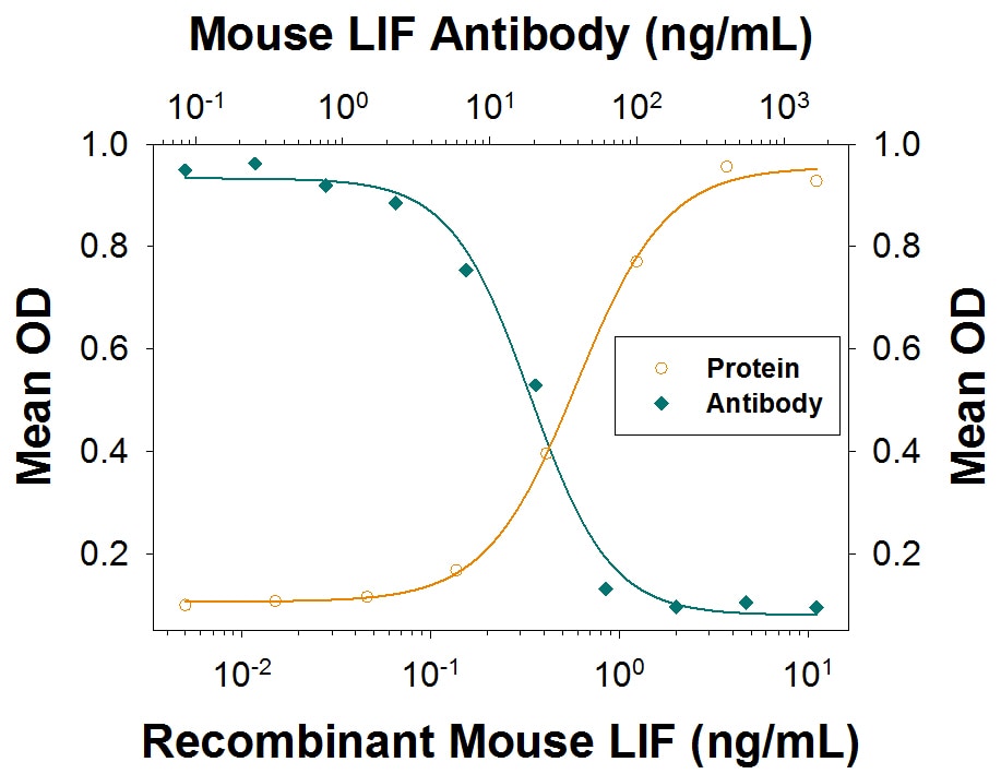 IL-6 Secretion Induced by LIF and Neutralization by Mouse LIF Antibody.