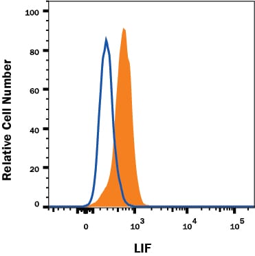 Detection of LIF antibody in HepG2 Human Cell Line antibody by Flow Cytometry.