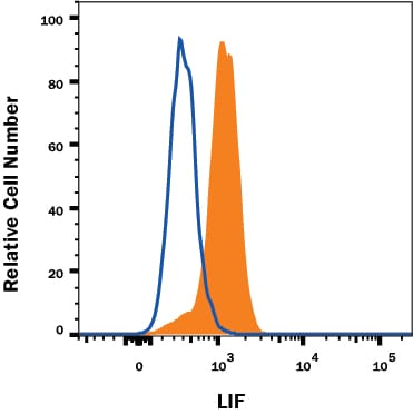 Detection of LIF antibody in HepG2 Human Cell Line antibody by Flow Cytometry.