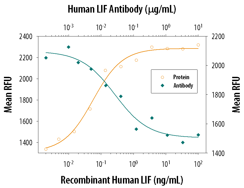 Cell Proliferation Induced by LIF and Neutralization by Human LIF Antibody.