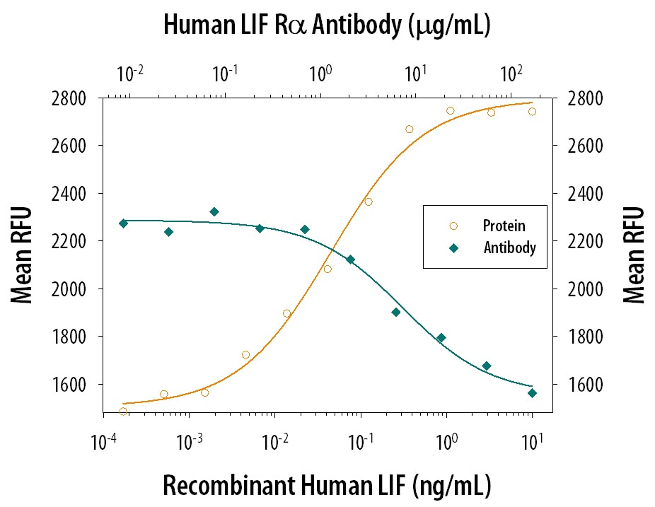 Cell Proliferation Induced by LIF and Neutralization by Human LIF R alpha  Antibody.