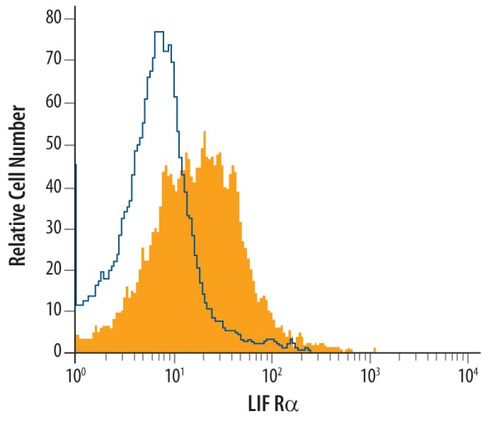 Detection of LIF Ra antibody in D3 Mouse Cell Line antibody by Flow Cytometry.